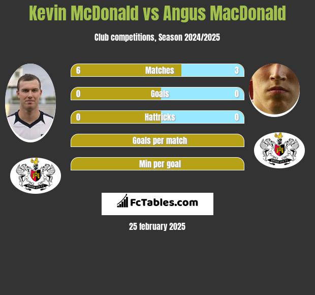 Kevin McDonald vs Angus MacDonald h2h player stats