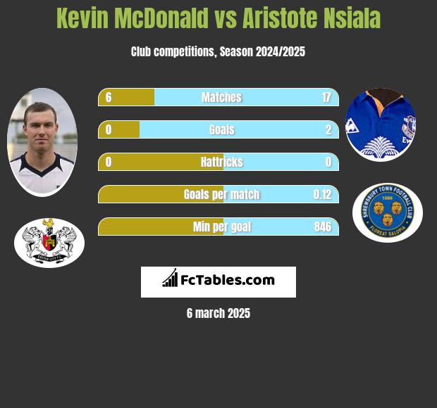 Kevin McDonald vs Aristote Nsiala h2h player stats