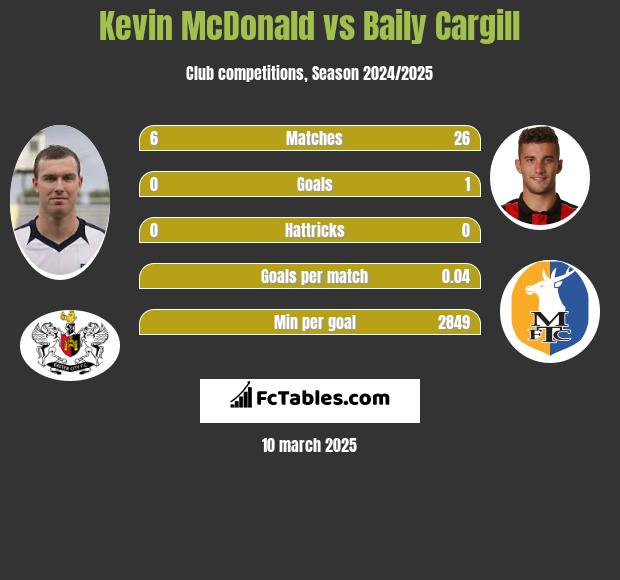 Kevin McDonald vs Baily Cargill h2h player stats