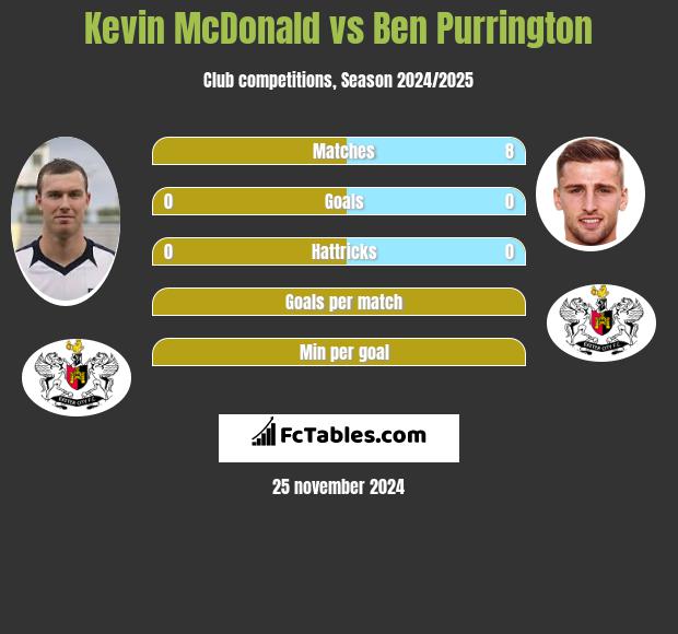 Kevin McDonald vs Ben Purrington h2h player stats