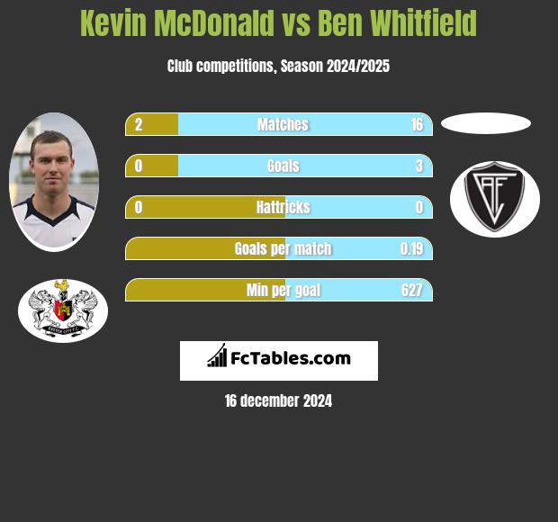 Kevin McDonald vs Ben Whitfield h2h player stats