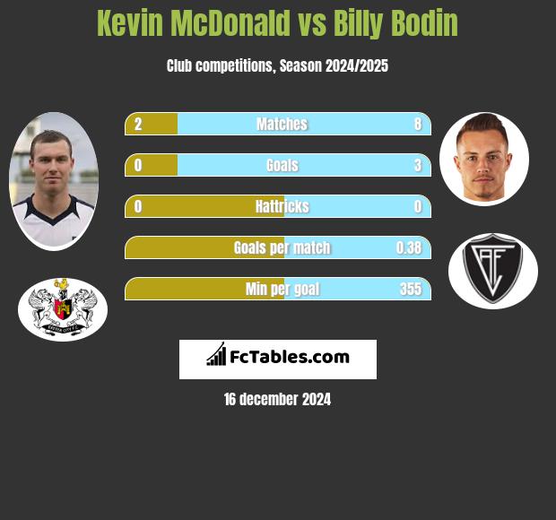 Kevin McDonald vs Billy Bodin h2h player stats