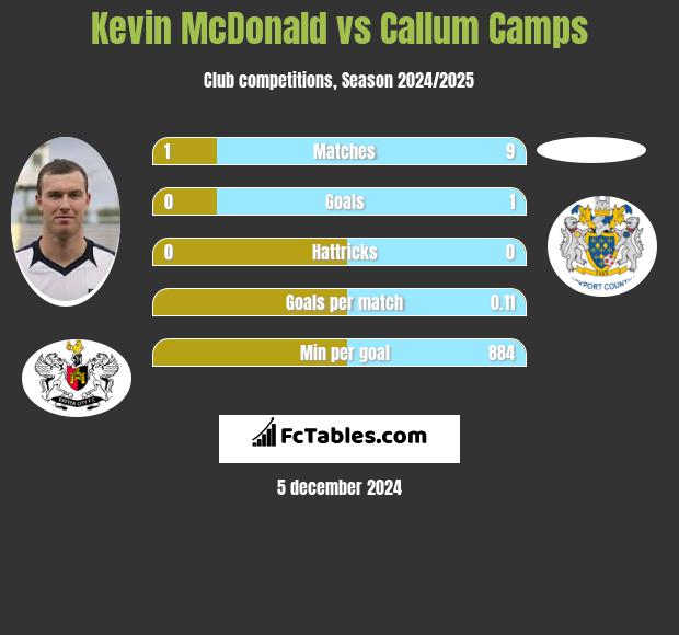 Kevin McDonald vs Callum Camps h2h player stats