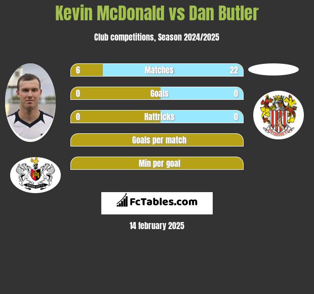 Kevin McDonald vs Dan Butler h2h player stats