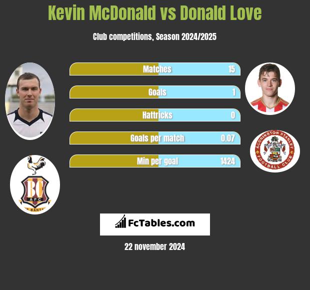 Kevin McDonald vs Donald Love h2h player stats