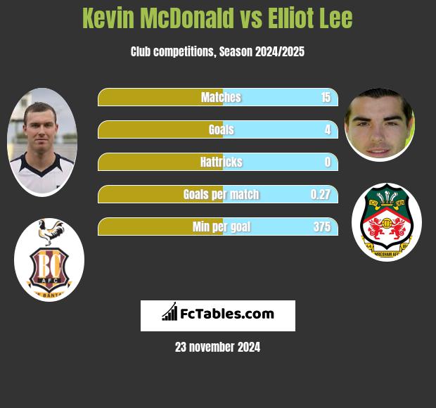 Kevin McDonald vs Elliot Lee h2h player stats