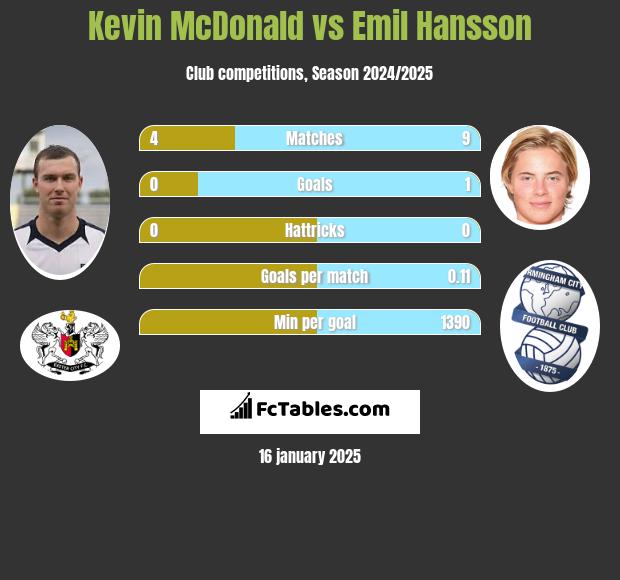 Kevin McDonald vs Emil Hansson h2h player stats