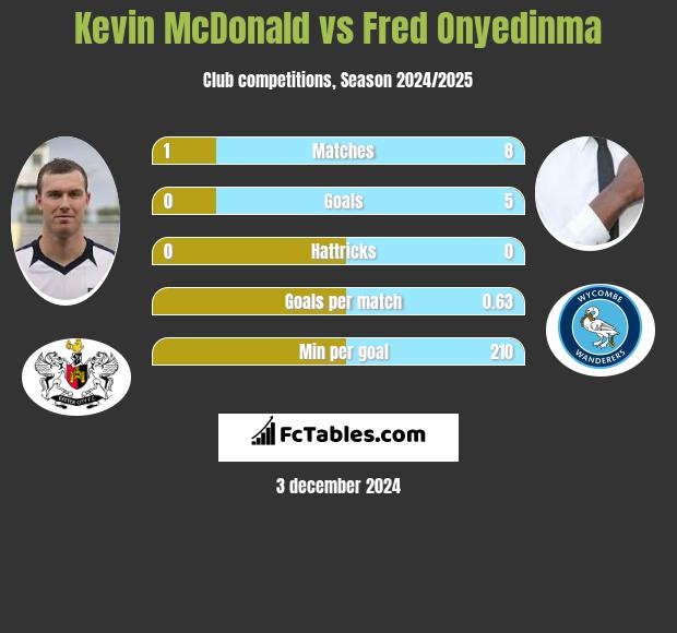 Kevin McDonald vs Fred Onyedinma h2h player stats