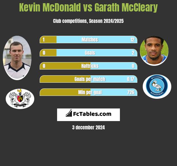 Kevin McDonald vs Garath McCleary h2h player stats