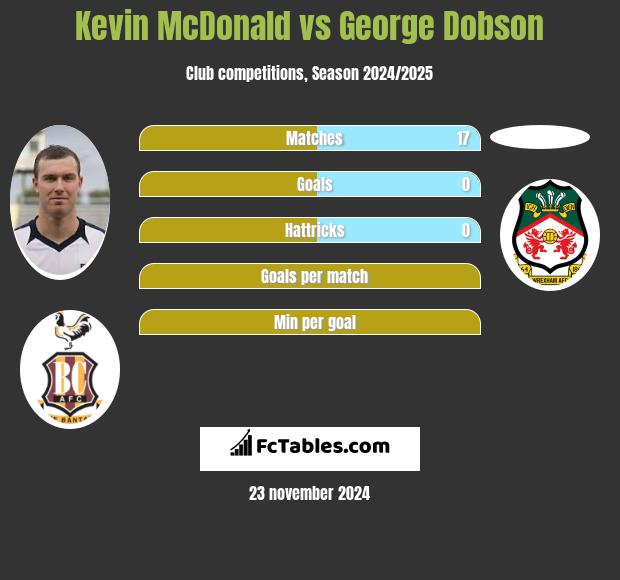 Kevin McDonald vs George Dobson h2h player stats