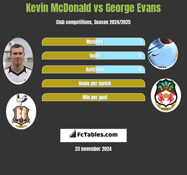 Kevin McDonald vs George Evans h2h player stats