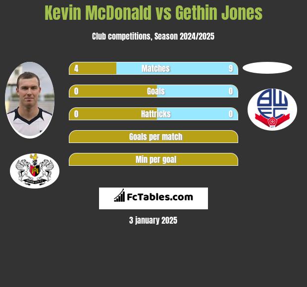 Kevin McDonald vs Gethin Jones h2h player stats