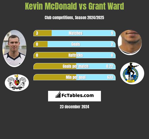 Kevin McDonald vs Grant Ward h2h player stats