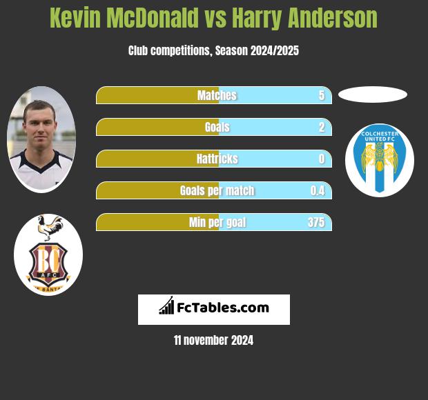 Kevin McDonald vs Harry Anderson h2h player stats