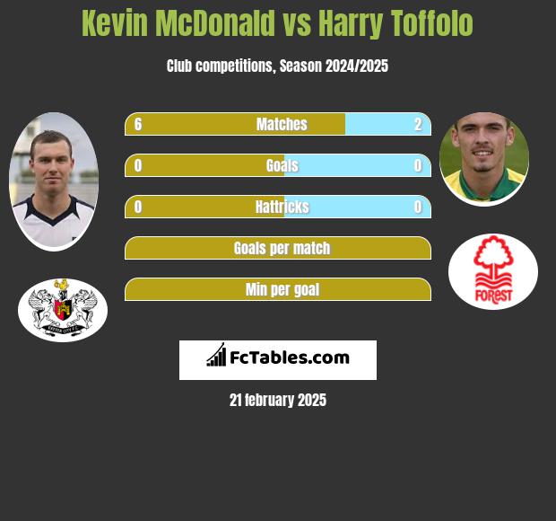 Kevin McDonald vs Harry Toffolo h2h player stats