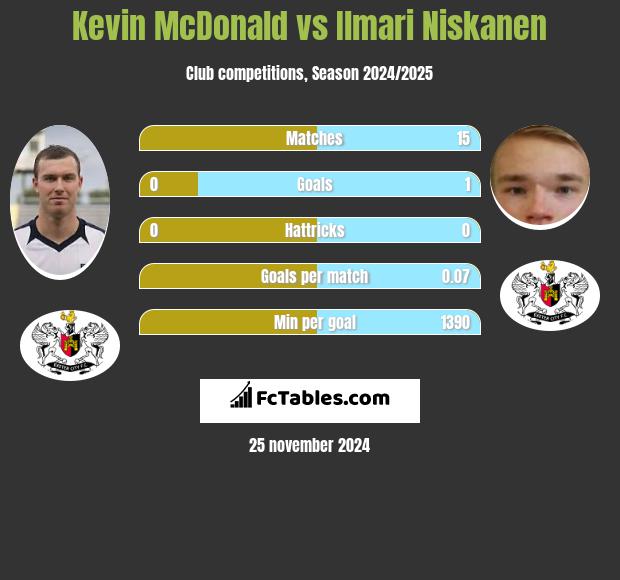 Kevin McDonald vs Ilmari Niskanen h2h player stats