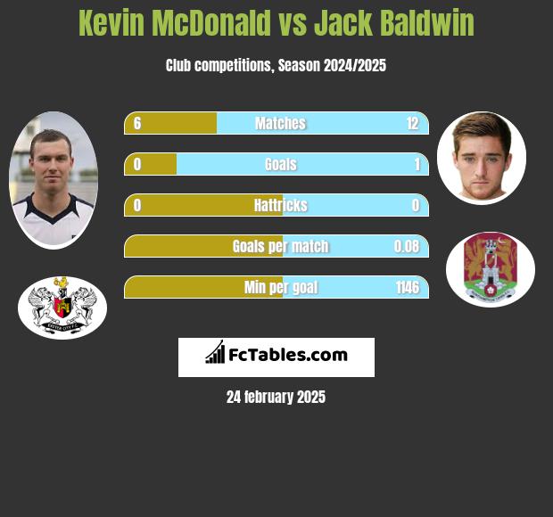 Kevin McDonald vs Jack Baldwin h2h player stats