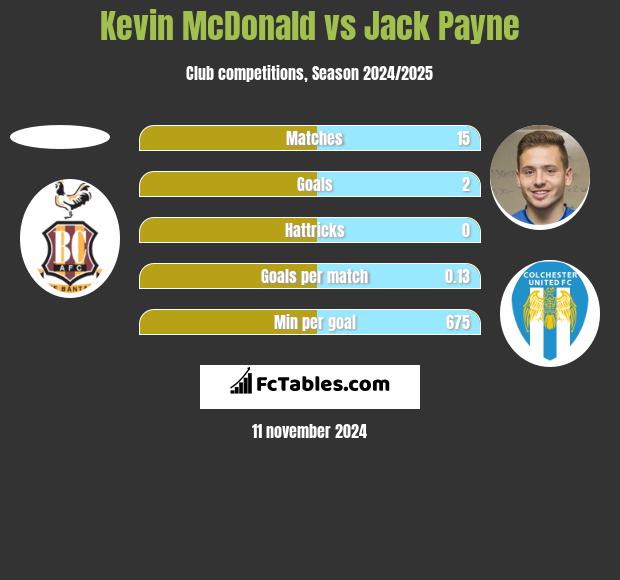 Kevin McDonald vs Jack Payne h2h player stats