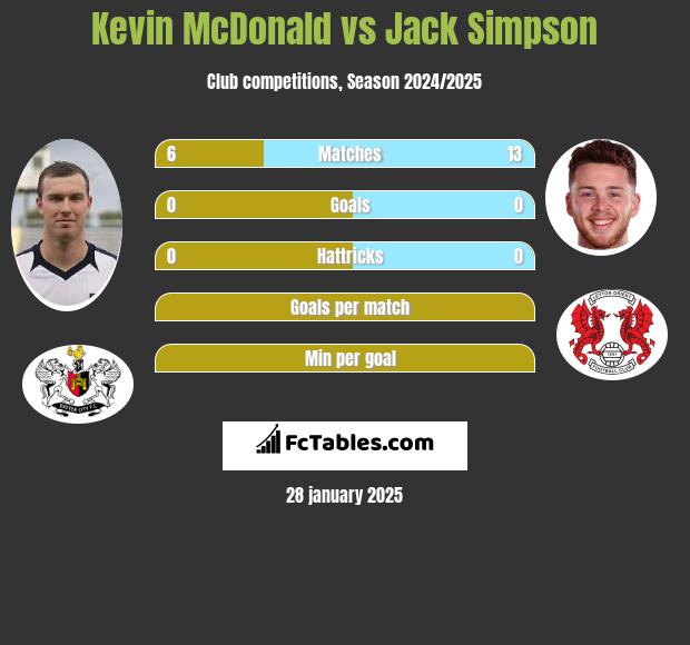 Kevin McDonald vs Jack Simpson h2h player stats