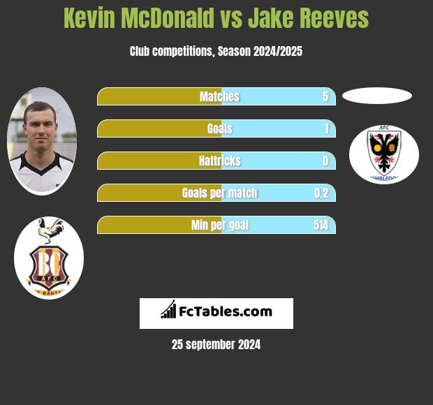 Kevin McDonald vs Jake Reeves h2h player stats