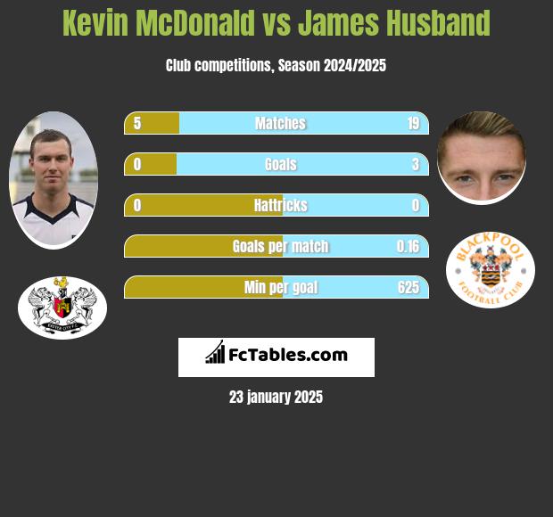 Kevin McDonald vs James Husband h2h player stats