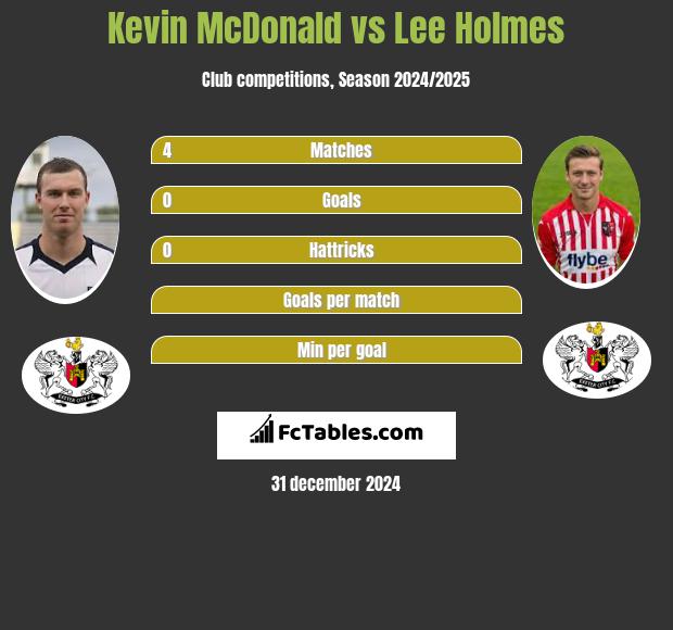 Kevin McDonald vs Lee Holmes h2h player stats