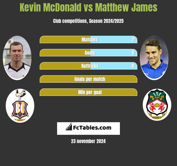 Kevin McDonald vs Matthew James h2h player stats