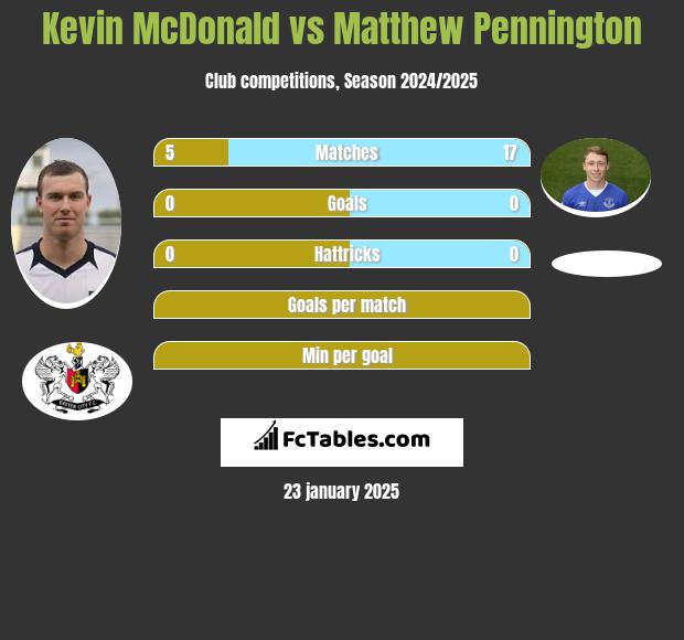 Kevin McDonald vs Matthew Pennington h2h player stats