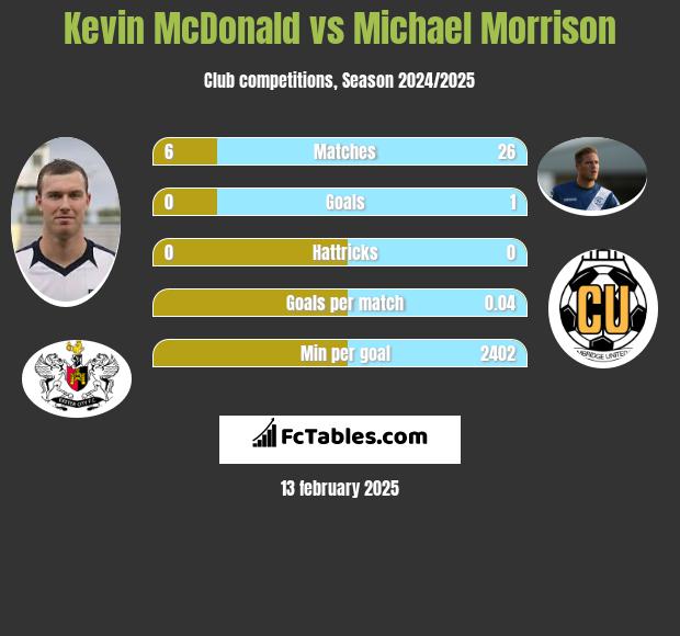 Kevin McDonald vs Michael Morrison h2h player stats