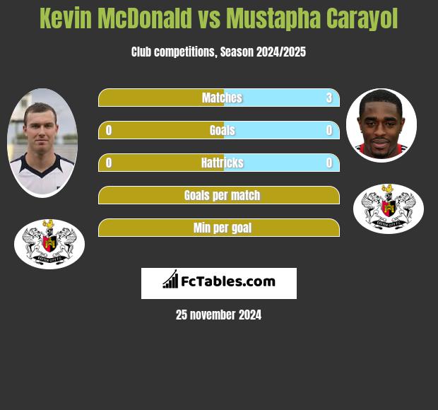 Kevin McDonald vs Mustapha Carayol h2h player stats