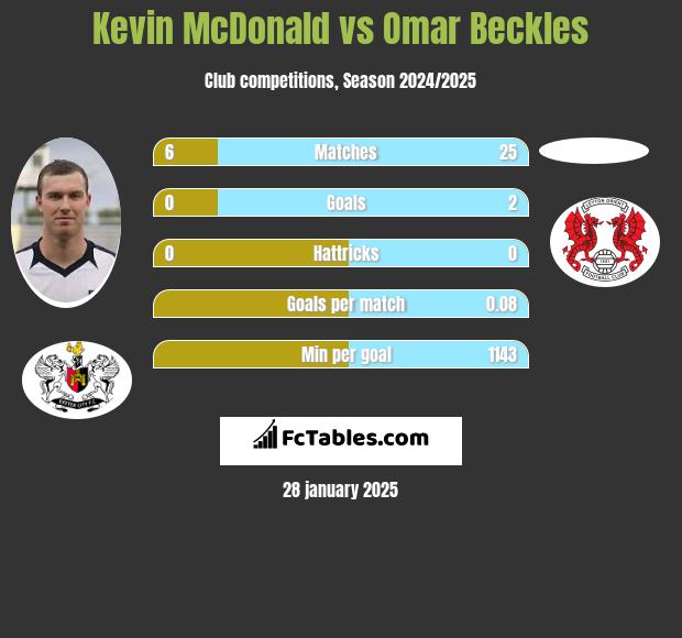 Kevin McDonald vs Omar Beckles h2h player stats