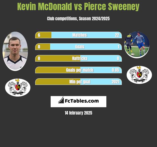 Kevin McDonald vs Pierce Sweeney h2h player stats