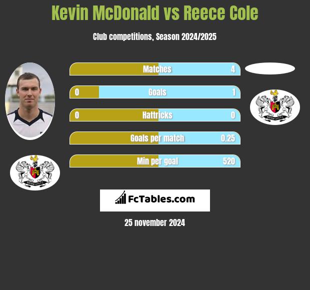 Kevin McDonald vs Reece Cole h2h player stats