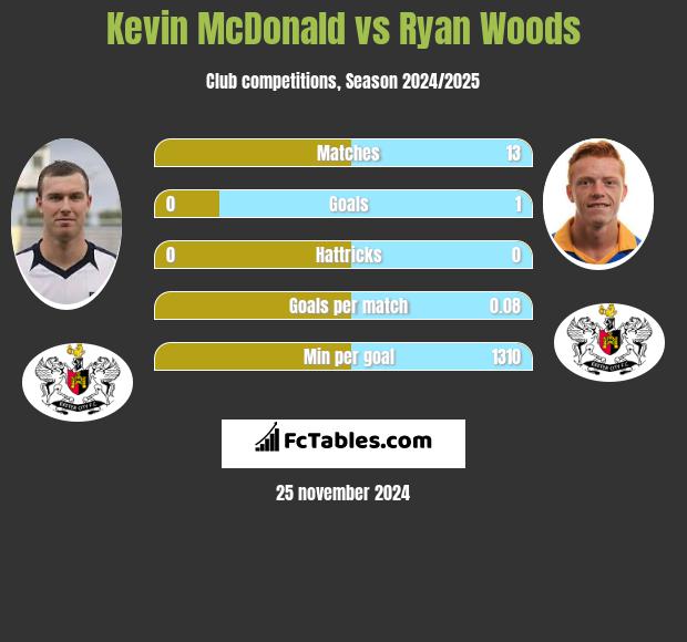 Kevin McDonald vs Ryan Woods h2h player stats