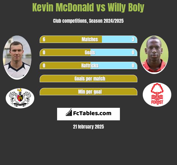 Kevin McDonald vs Willy Boly h2h player stats