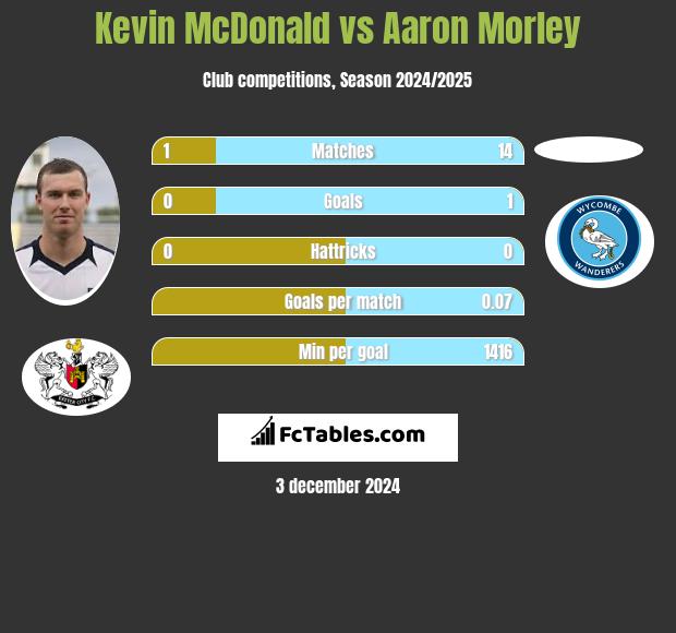 Kevin McDonald vs Aaron Morley h2h player stats