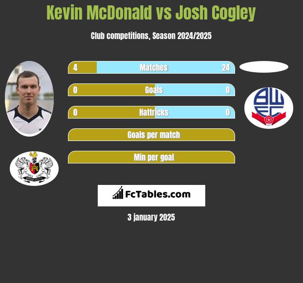 Kevin McDonald vs Josh Cogley h2h player stats