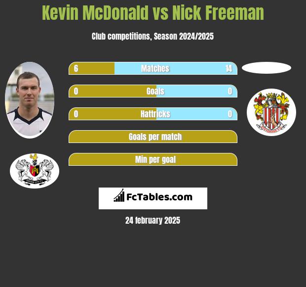 Kevin McDonald vs Nick Freeman h2h player stats