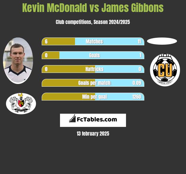 Kevin McDonald vs James Gibbons h2h player stats