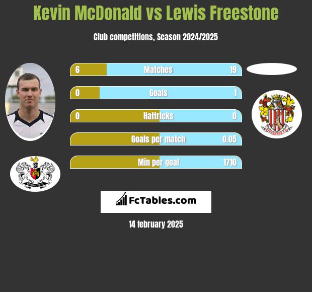 Kevin McDonald vs Lewis Freestone h2h player stats