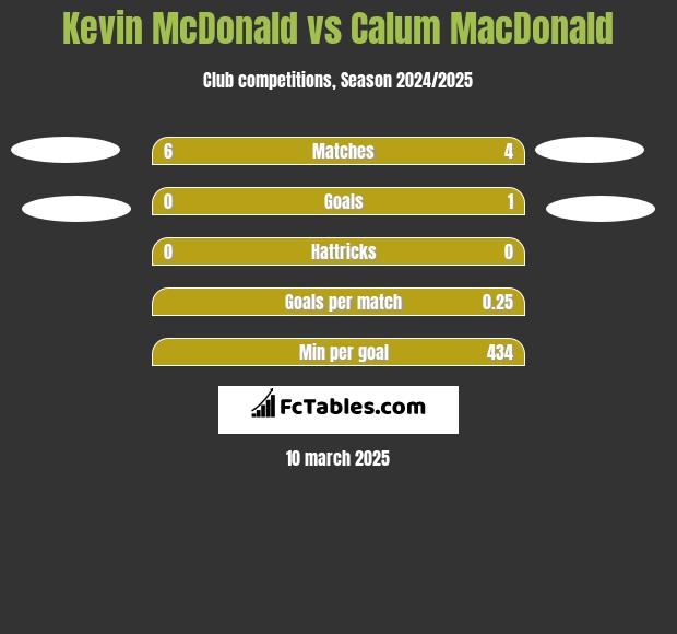 Kevin McDonald vs Calum MacDonald h2h player stats