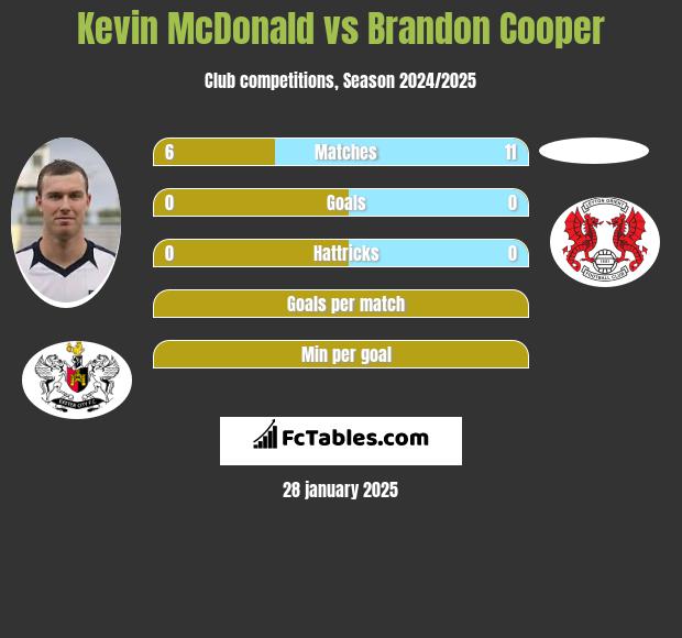 Kevin McDonald vs Brandon Cooper h2h player stats