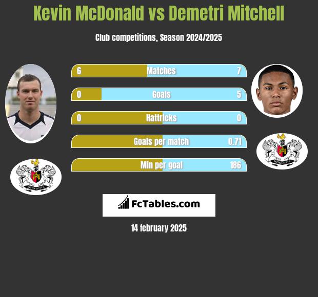 Kevin McDonald vs Demetri Mitchell h2h player stats