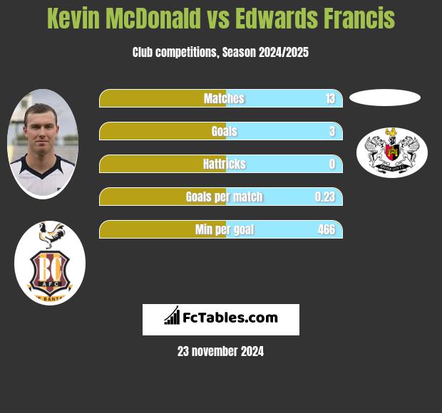 Kevin McDonald vs Edwards Francis h2h player stats