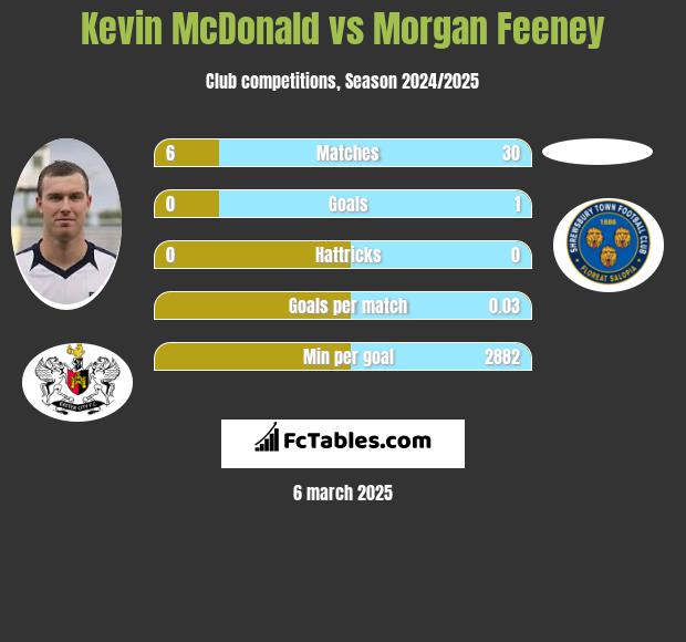 Kevin McDonald vs Morgan Feeney h2h player stats