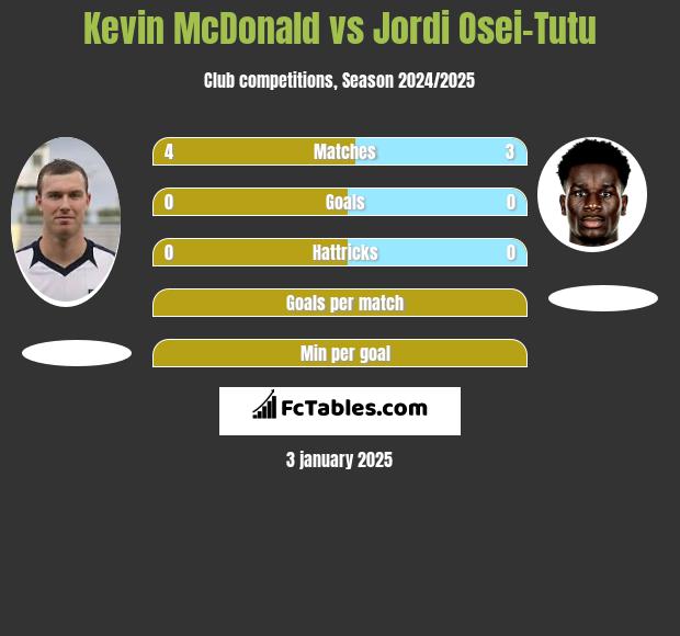 Kevin McDonald vs Jordi Osei-Tutu h2h player stats