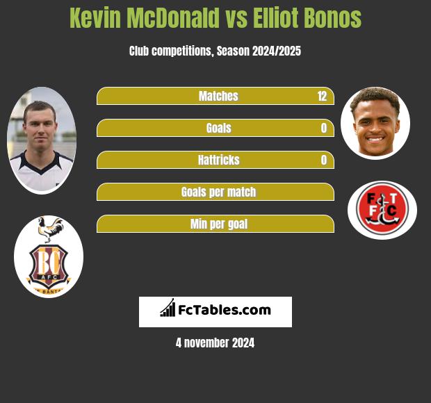 Kevin McDonald vs Elliot Bonos h2h player stats