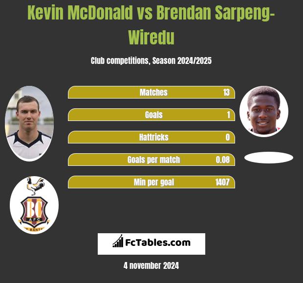 Kevin McDonald vs Brendan Sarpeng-Wiredu h2h player stats