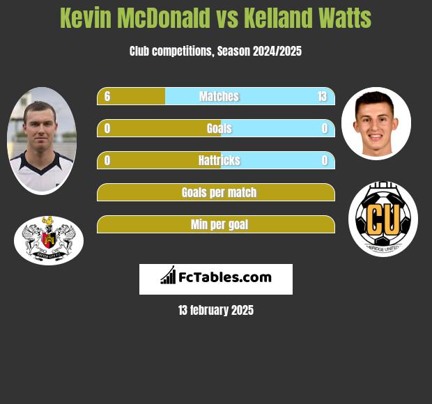 Kevin McDonald vs Kelland Watts h2h player stats