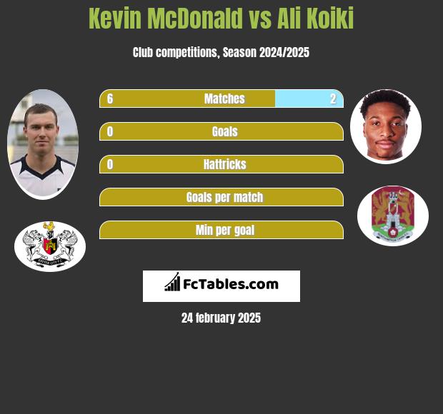 Kevin McDonald vs Ali Koiki h2h player stats